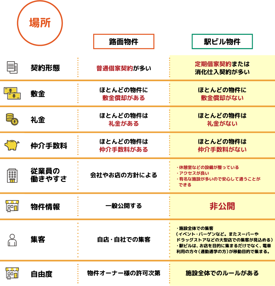 “駅ビル”と“路面”の違い